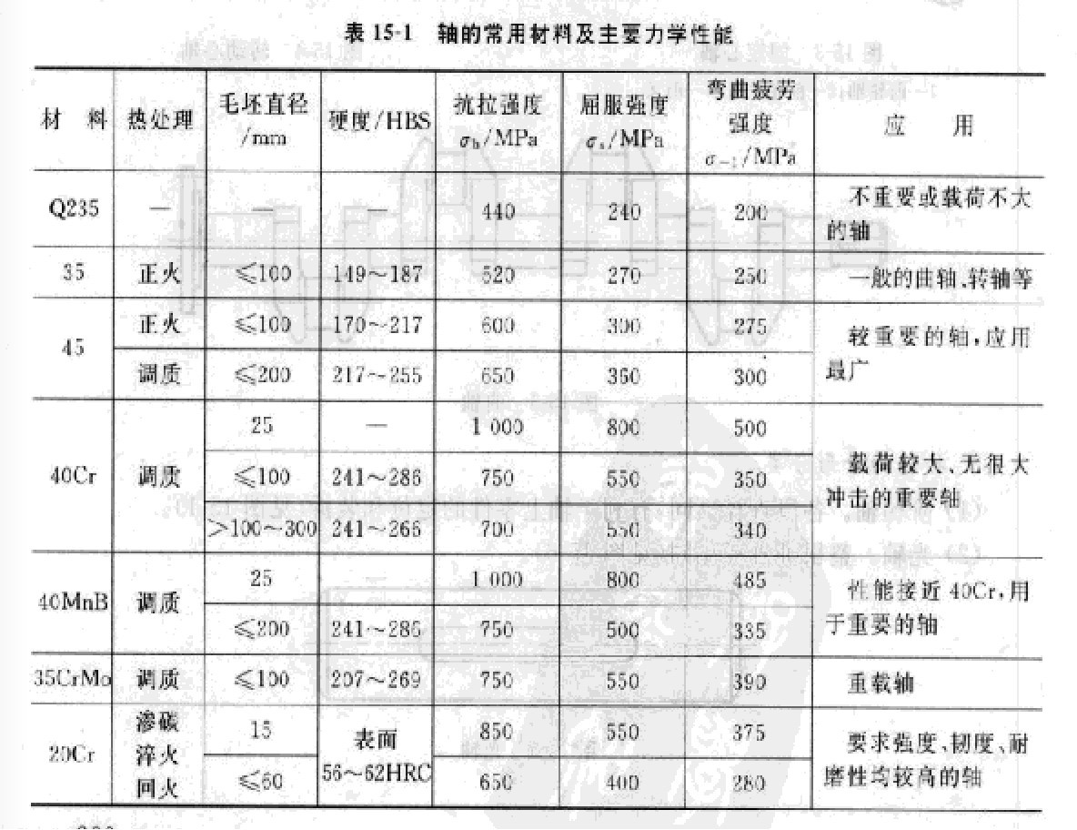 齿轮减速机轴相关材料 齿轮减速机轴相关材料